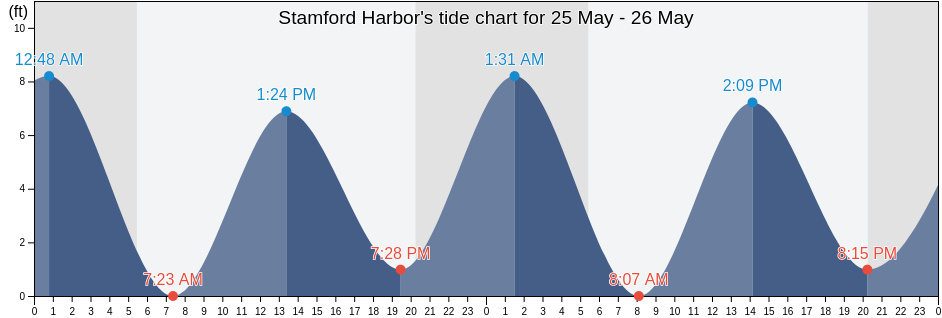 Stamford Harbor, Fairfield County, Connecticut, United States tide chart