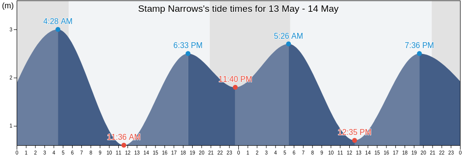 Stamp Narrows, British Columbia, Canada tide chart