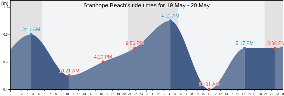 Stanhope Beach, Prince Edward Island, Canada tide chart