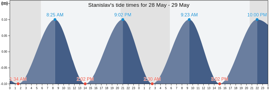 Stanislav, Kherson Oblast, Ukraine tide chart