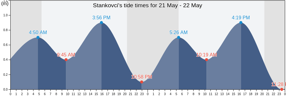 Stankovci, Zadarska, Croatia tide chart