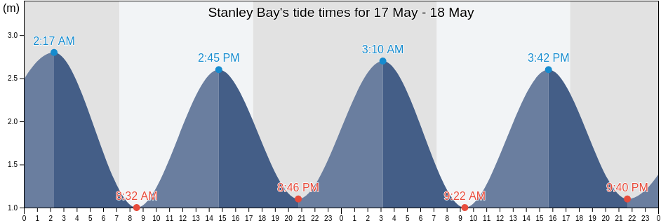 Stanley Bay, New Zealand tide chart
