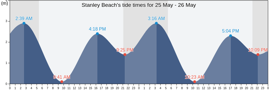 Stanley Beach, British Columbia, Canada tide chart