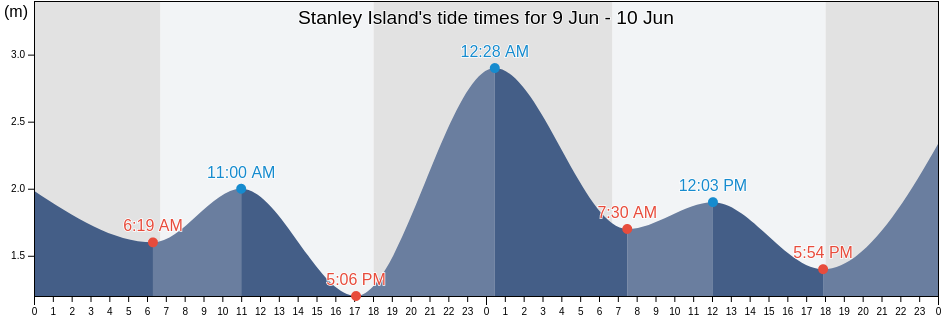 Stanley Island, Cook Shire, Queensland, Australia tide chart