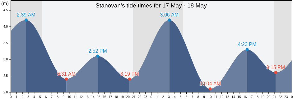 Stanovan, Metro Vancouver Regional District, British Columbia, Canada tide chart