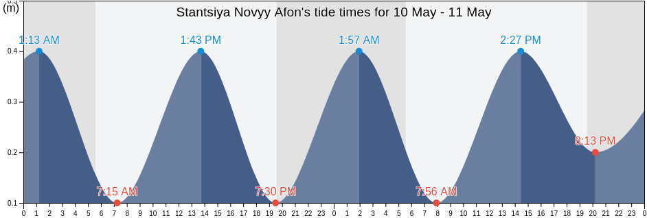 Stantsiya Novyy Afon, Abkhazia, Georgia tide chart
