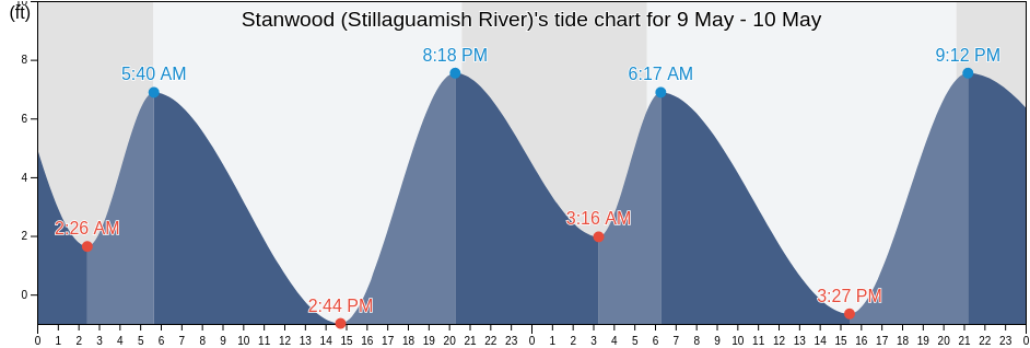 Stanwood (Stillaguamish River), Island County, Washington, United States tide chart
