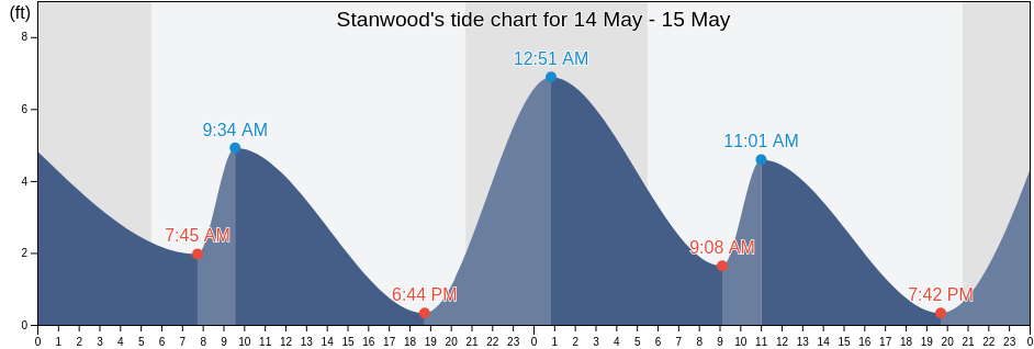 Stanwood, Snohomish County, Washington, United States tide chart