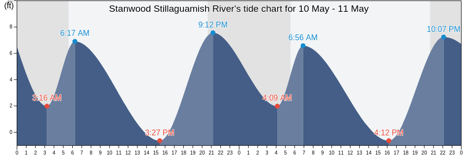 Stanwood Stillaguamish River, Island County, Washington, United States tide chart