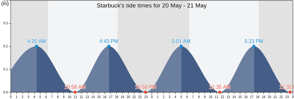 Starbuck, Line Islands, Kiribati tide chart