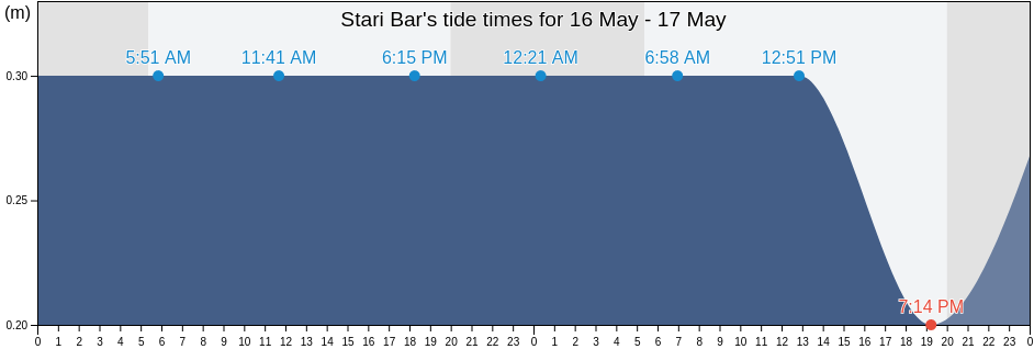 Stari Bar, Bar, Montenegro tide chart