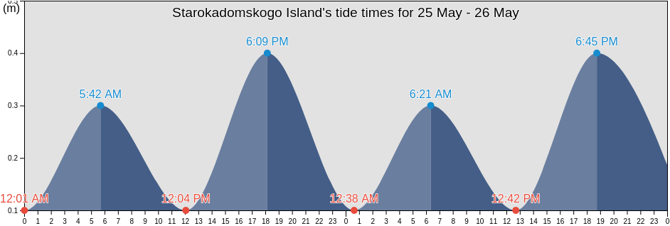 Starokadomskogo Island, Taymyrsky Dolgano-Nenetsky District, Krasnoyarskiy, Russia tide chart