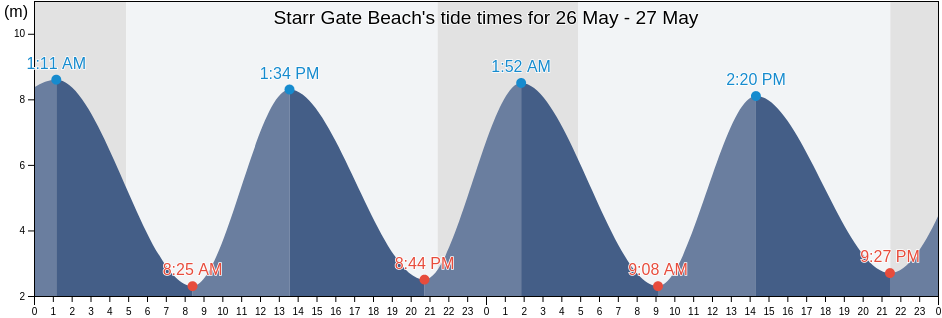 Starr Gate Beach, Blackpool, England, United Kingdom tide chart