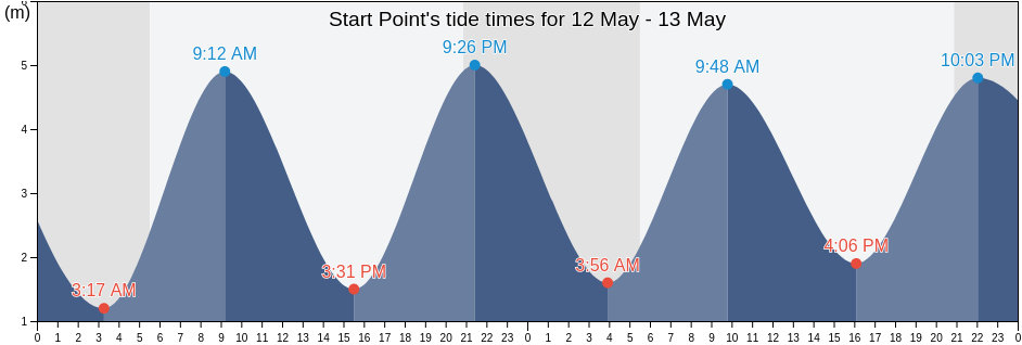 Start Point, Borough of Torbay, England, United Kingdom tide chart