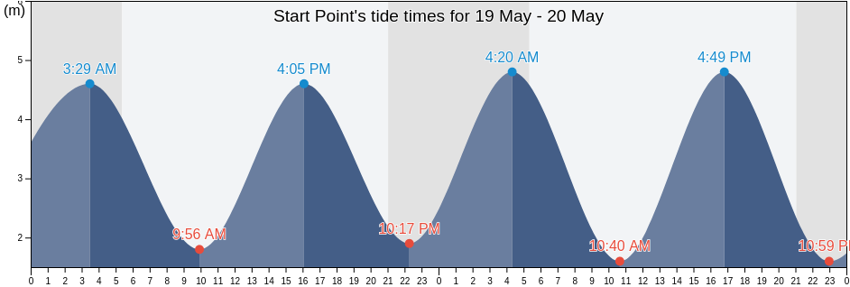 Start Point, Devon, England, United Kingdom tide chart
