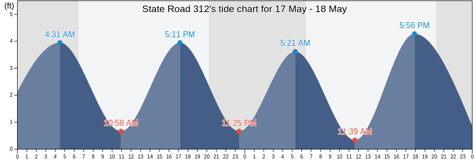 State Road 312, Saint Johns County, Florida, United States tide chart