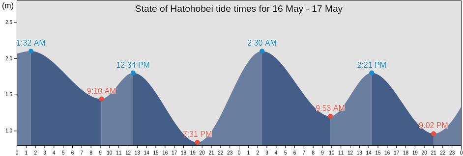 State of Hatohobei, Palau tide chart