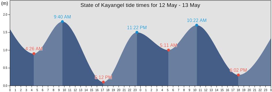 State of Kayangel, Palau tide chart