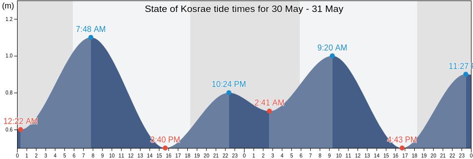 State of Kosrae, Micronesia tide chart