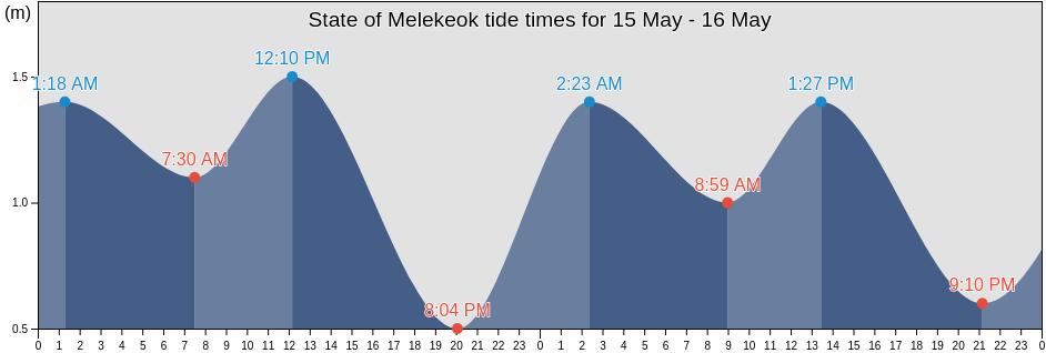 State of Melekeok, Palau tide chart