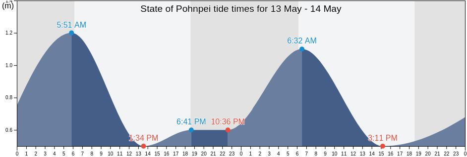 State of Pohnpei, Micronesia tide chart