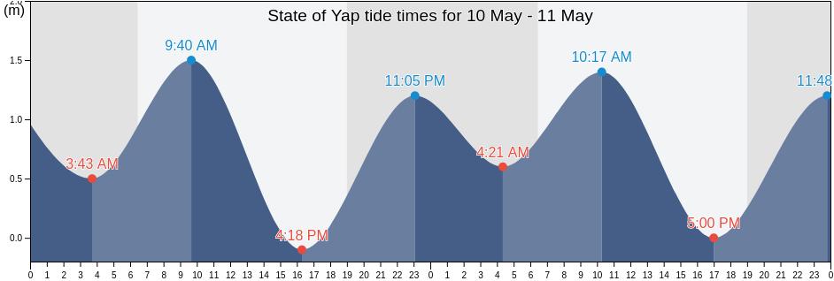 State of Yap, Micronesia tide chart