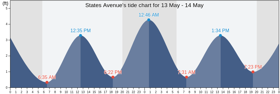 States Avenue, Atlantic County, New Jersey, United States tide chart