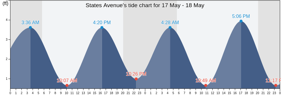 States Avenue, Atlantic County, New Jersey, United States tide chart