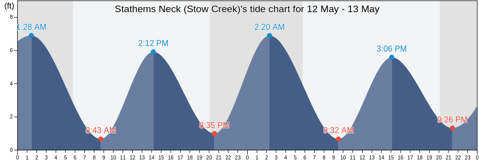 Stathems Neck (Stow Creek), Salem County, New Jersey, United States tide chart