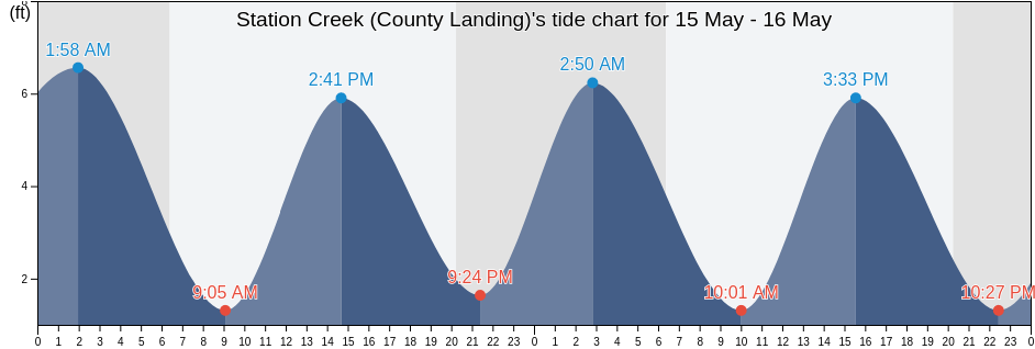 Station Creek (County Landing), Beaufort County, South Carolina, United States tide chart