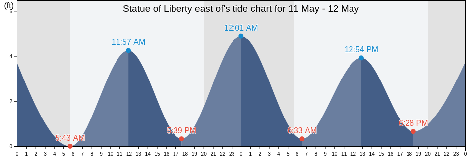 Statue of Liberty east of, Hudson County, New Jersey, United States tide chart