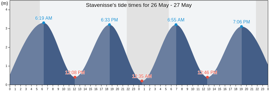 Stavenisse, Schouwen-Duiveland, Zeeland, Netherlands tide chart