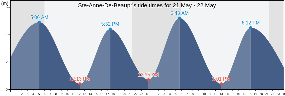 Ste-Anne-De-Beaupr, Capitale-Nationale, Quebec, Canada tide chart