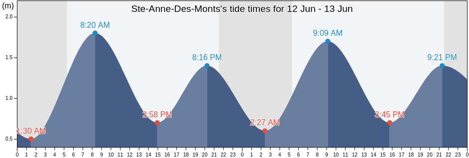 Ste-Anne-Des-Monts, Gaspesie-Iles-de-la-Madeleine, Quebec, Canada tide chart