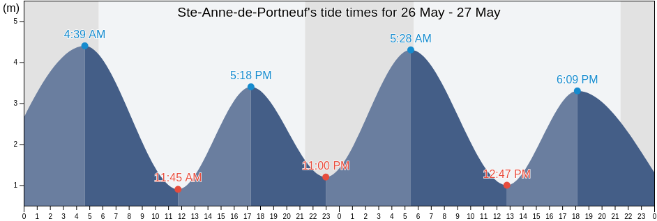 Ste-Anne-de-Portneuf, Bas-Saint-Laurent, Quebec, Canada tide chart
