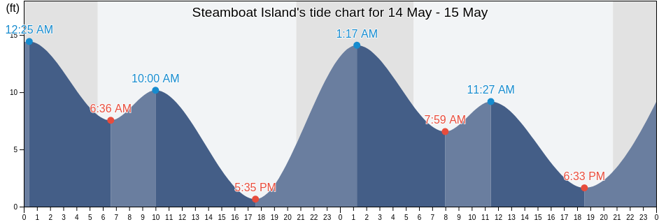 Steamboat Island, Mason County, Washington, United States tide chart