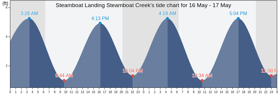 Steamboat Landing Steamboat Creek, Colleton County, South Carolina, United States tide chart
