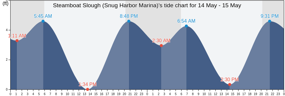 Steamboat Slough (Snug Harbor Marina), Solano County, California, United States tide chart