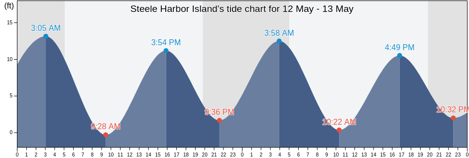 Steele Harbor Island, Washington County, Maine, United States tide chart