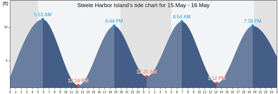 Steele Harbor Island, Washington County, Maine, United States tide chart