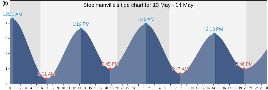 Steelmanville, Atlantic County, New Jersey, United States tide chart