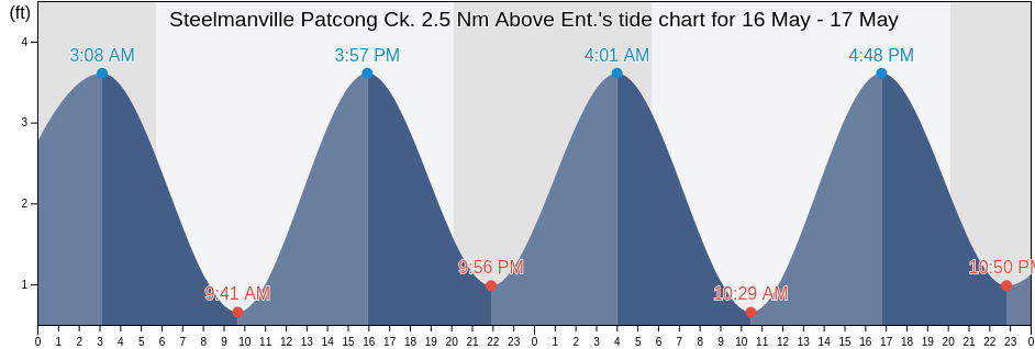Steelmanville Patcong Ck. 2.5 Nm Above Ent., Atlantic County, New Jersey, United States tide chart