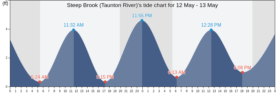 Steep Brook (Taunton River), Bristol County, Massachusetts, United States tide chart