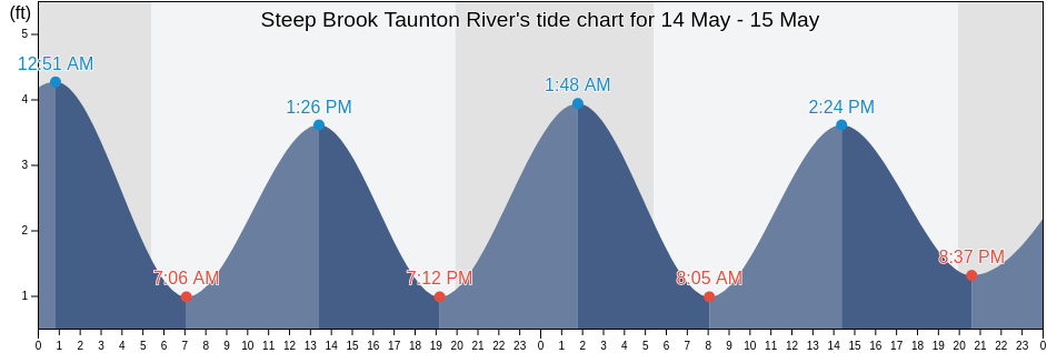 Steep Brook Taunton River, Bristol County, Massachusetts, United States tide chart
