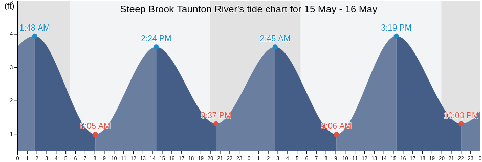 Steep Brook Taunton River, Bristol County, Massachusetts, United States tide chart