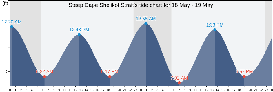 Steep Cape Shelikof Strait, Kodiak Island Borough, Alaska, United States tide chart