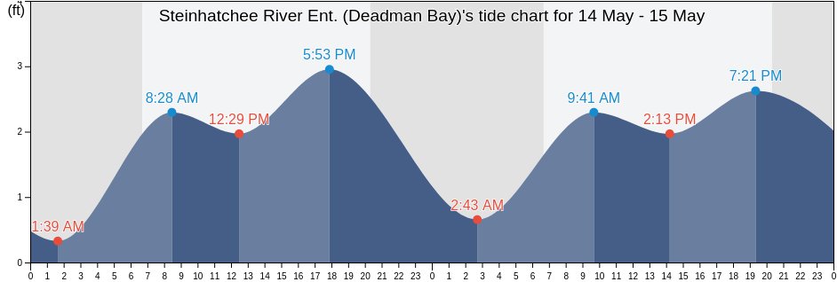 Steinhatchee River Ent. (Deadman Bay), Dixie County, Florida, United States tide chart