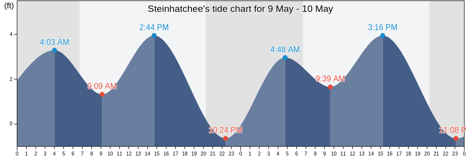 Steinhatchee, Taylor County, Florida, United States tide chart