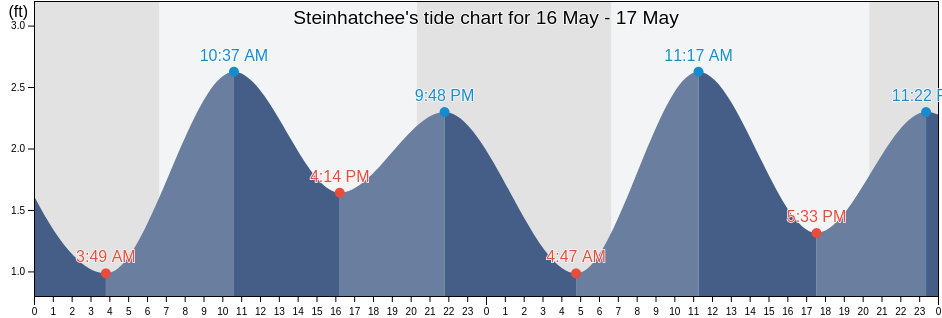 Steinhatchee, Taylor County, Florida, United States tide chart