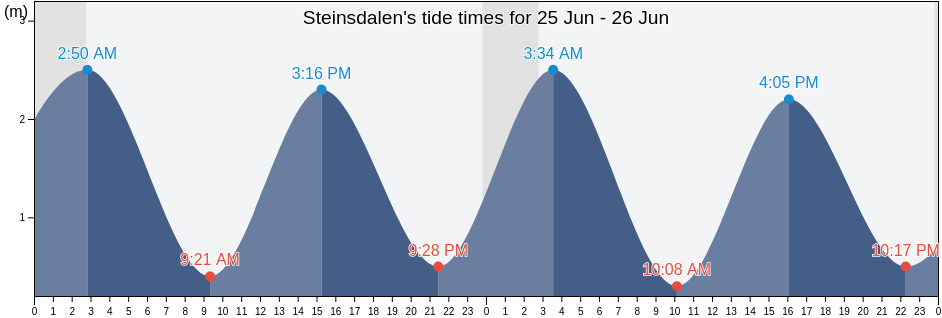 Steinsdalen, Osen, Trondelag, Norway tide chart